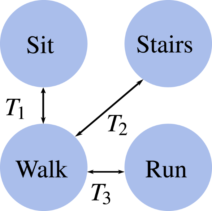 Diagram of the activity states captured in the dataset (sit, walk, run, stairs) and the transitions between them.