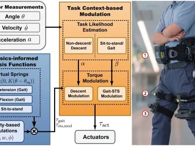 Block diagram of the task-context-based modulation controller alongside a participant wearing the powered hip exoskeleton.