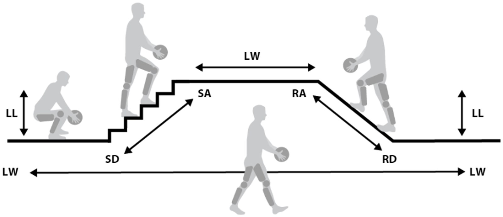 Diagram of a test circuit: a participant wearing a bilateral knee exoskeleton lifts a load, carries it over level ground, up stairs, across a raised platform, down a ramp, and lowers it again.
