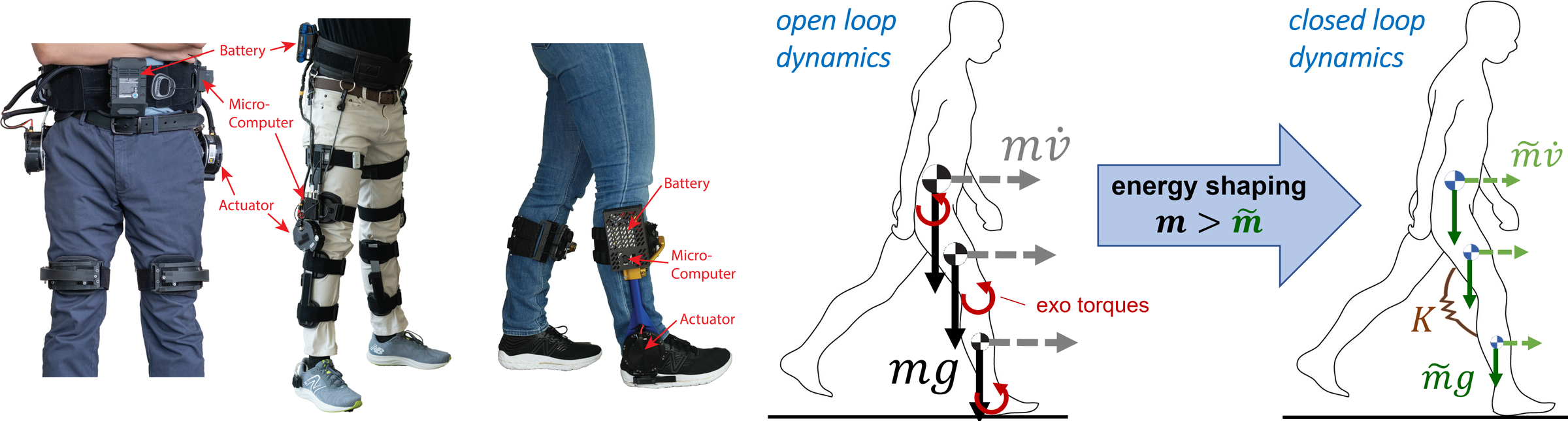 Left: hip, knee, and ankle exoskeleton modules worn over clothing, with the actuator, battery, and microcomputer labeled on each. Right: free-body diagrams contrasting open-loop body dynamics with closed-loop dynamics after energy shaping reduces apparent mass and gravity.