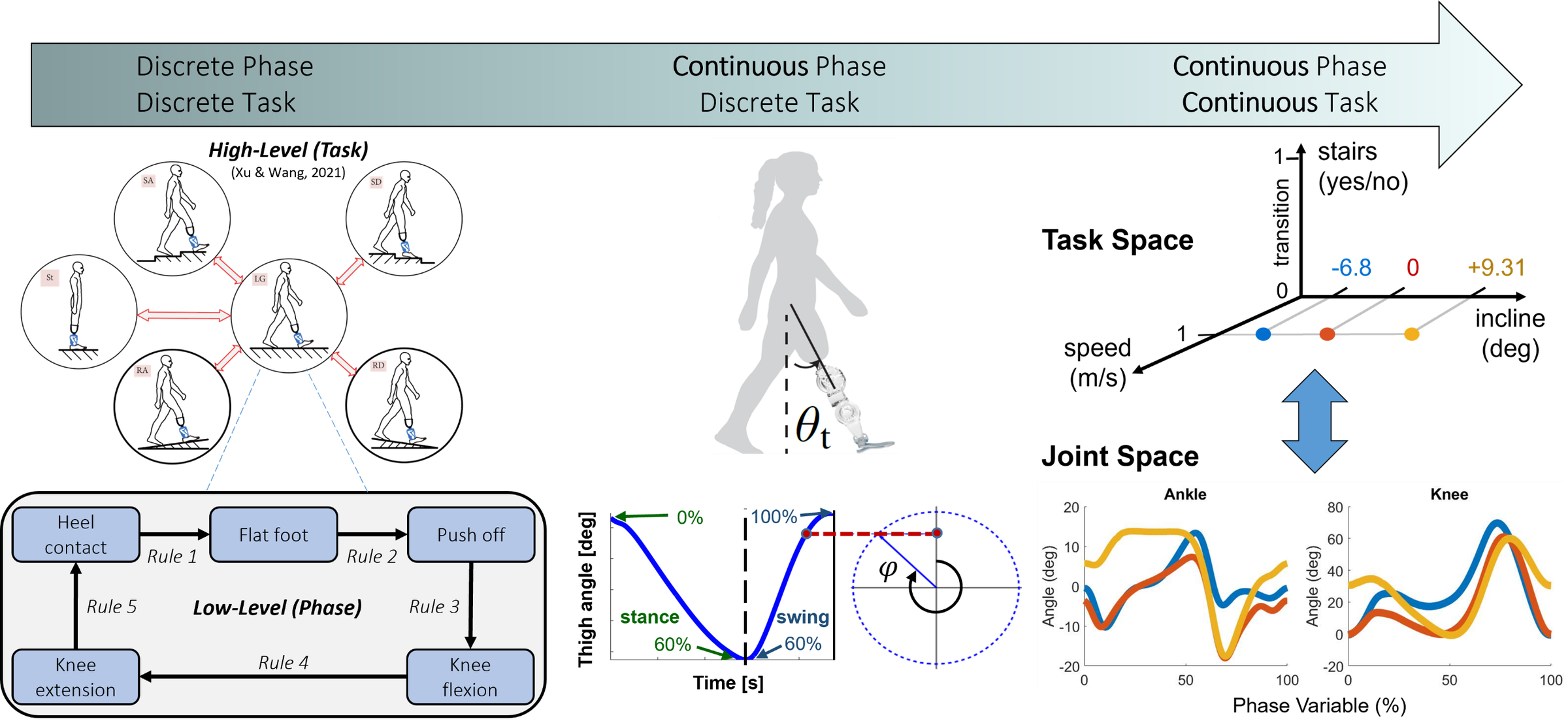 Three-panel diagram showing the progression from a discrete finite-state control paradigm, through a continuous phase variable derived from thigh angle, to a continuous task space mapped to joint kinematics.